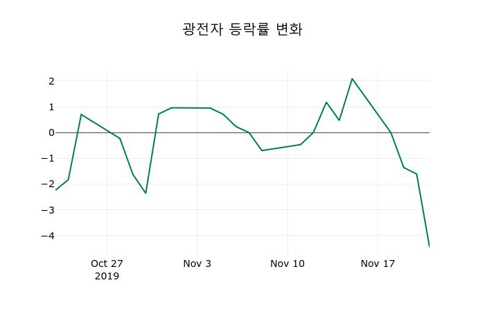 ▲지난 2주간의 등락률 변동정보