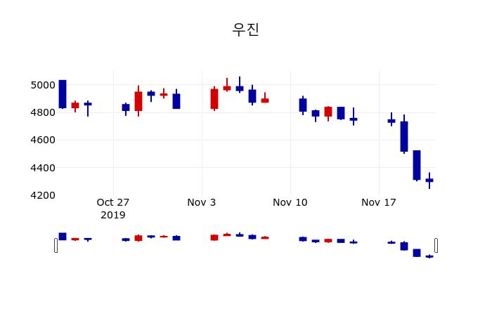 ▲지난 30영업일 동안 우진 주가변동정보