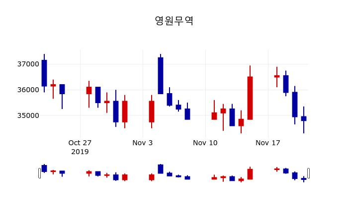 ▲지난 30영업일 동안 영원무역 주가변동정보