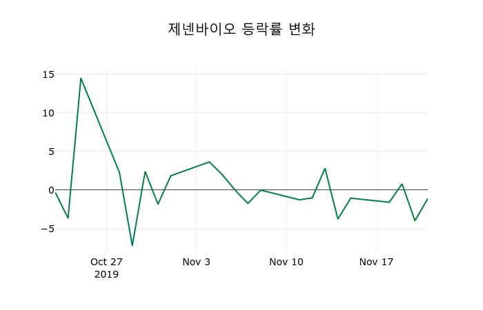 ▲지난 2주간의 등락률 변동정보