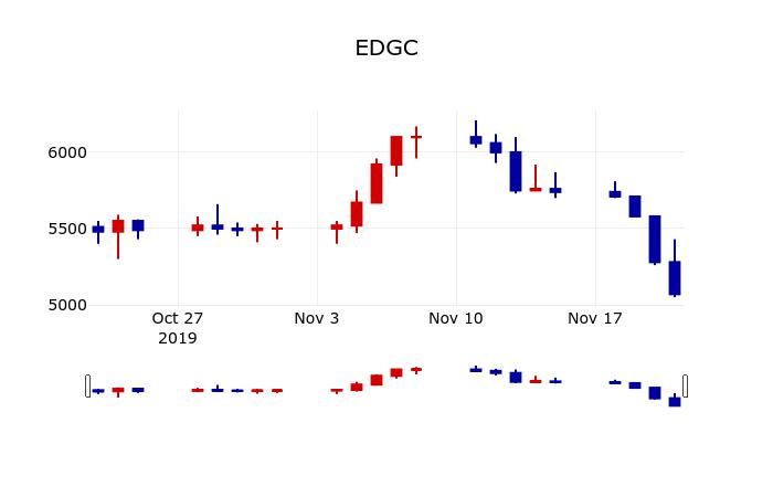 ▲지난 30영업일 동안 EDGC 주가변동정보