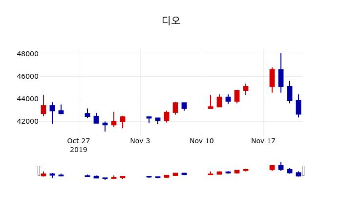 ▲지난 30영업일 동안 디오 주가변동정보