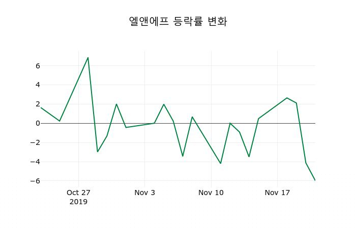 ▲지난 2주간의 등락률 변동정보