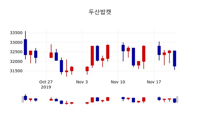 ▲지난 30영업일 동안 두산밥캣 주가변동정보