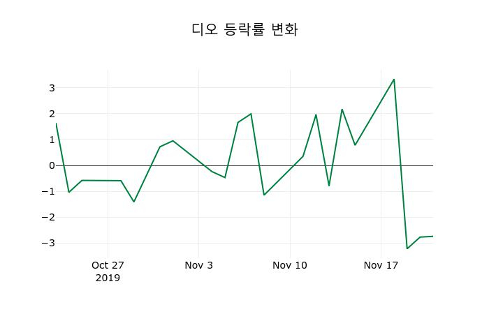 ▲지난 2주간의 등락률 변동정보