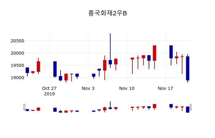 ▲지난 30영업일 동안 흥국화재2우B 주가변동정보