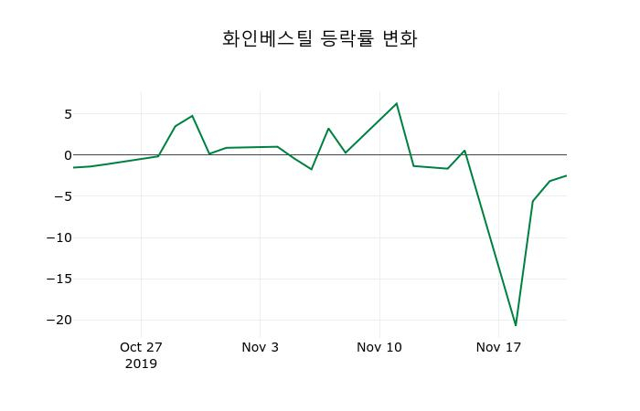 ▲지난 2주간의 등락률 변동정보
