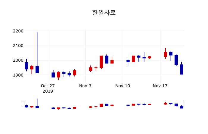▲지난 30영업일 동안 한일사료 주가변동정보