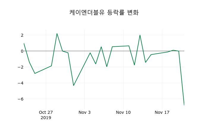 ▲지난 2주간의 등락률 변동정보