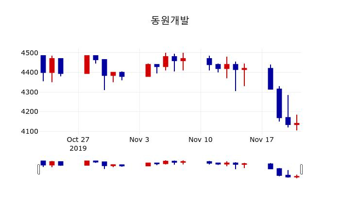 ▲지난 30영업일 동안 동원개발 주가변동정보