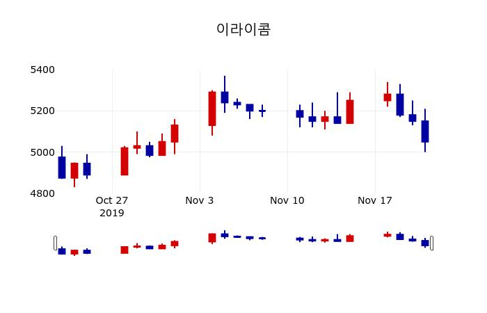 ▲지난 30영업일 동안 이라이콤 주가변동정보