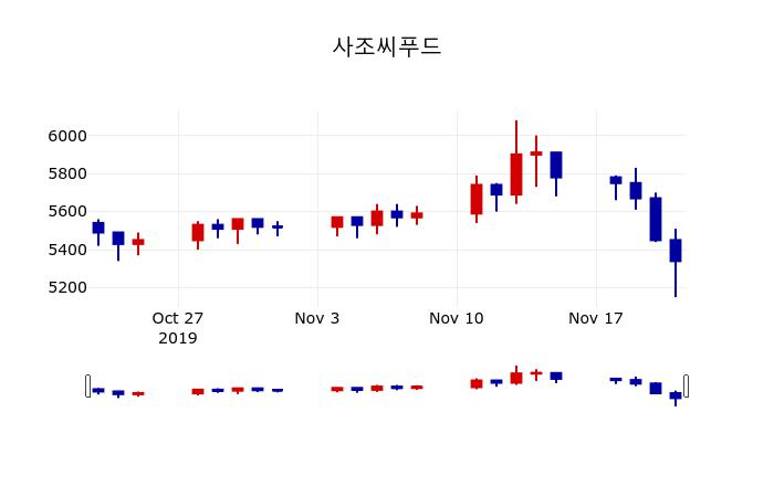 ▲지난 30영업일 동안 사조씨푸드 주가변동정보