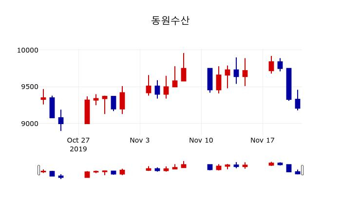 ▲지난 30영업일 동안 동원수산 주가변동정보