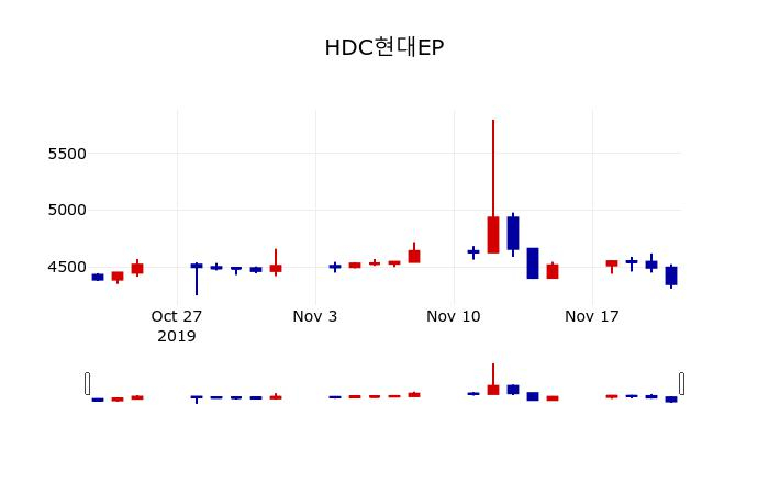 ▲지난 30영업일 동안 HDC현대EP 주가변동정보