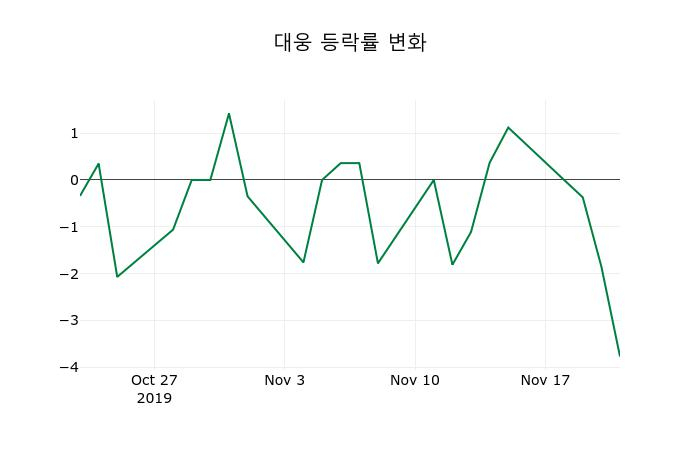 ▲지난 2주간의 등락률 변동정보