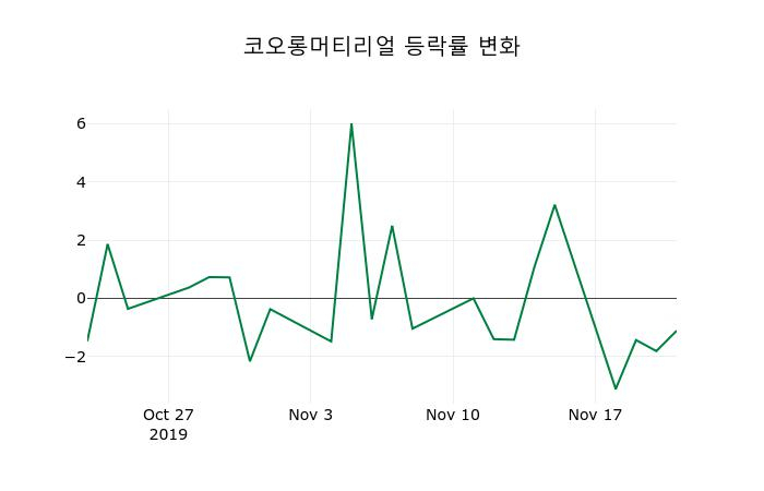 ▲지난 2주간의 등락률 변동정보