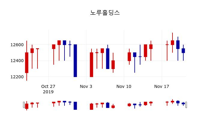 ▲지난 30영업일 동안 노루홀딩스 주가변동정보