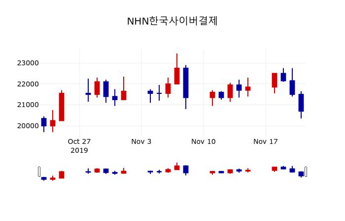 ▲지난 30영업일 동안 NHN한국사이버결제 주가변동정보