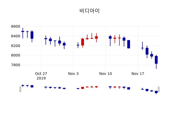 ▲지난 30영업일 동안 비디아이 주가변동정보
