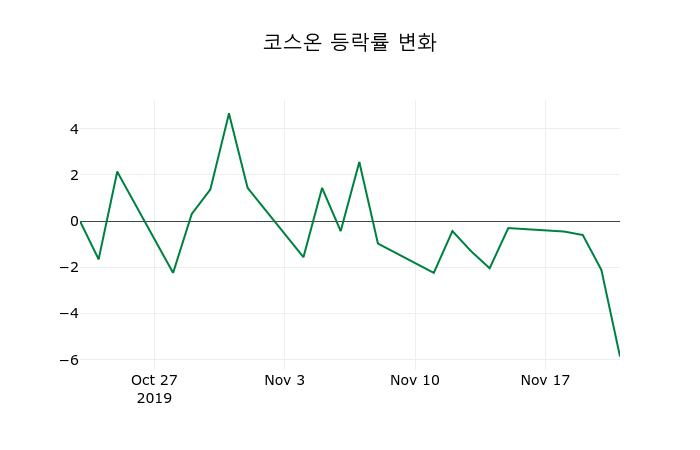▲지난 2주간의 등락률 변동정보