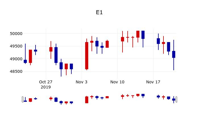 ▲지난 30영업일 동안 E1 주가변동정보