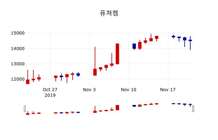 ▲지난 30영업일 동안 퓨쳐켐 주가변동정보