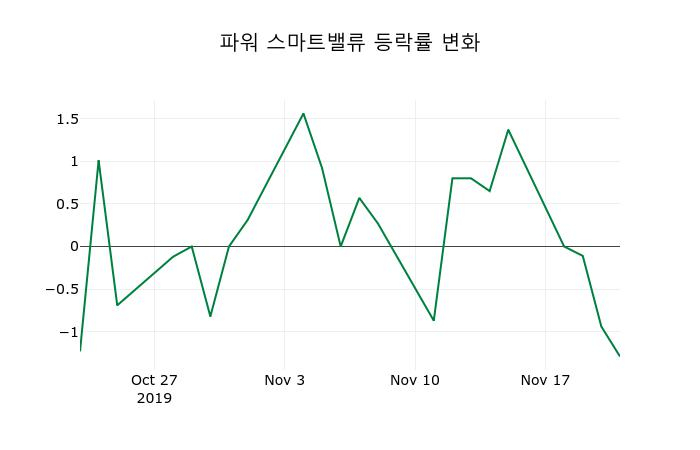 ▲지난 2주간의 등락률 변동정보