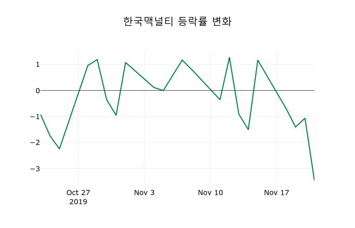 ▲지난 2주간의 등락률 변동정보