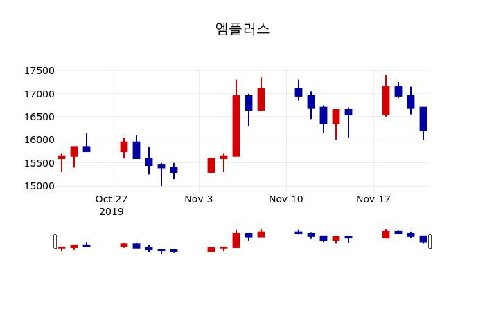 ▲지난 30영업일 동안 엠플러스 주가변동정보