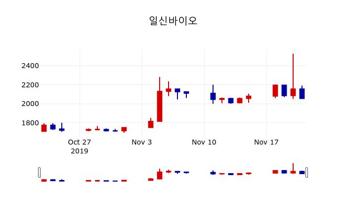 ▲지난 30영업일 동안 일신바이오 주가변동정보