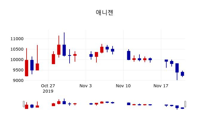 ▲지난 30영업일 동안 애니젠 주가변동정보