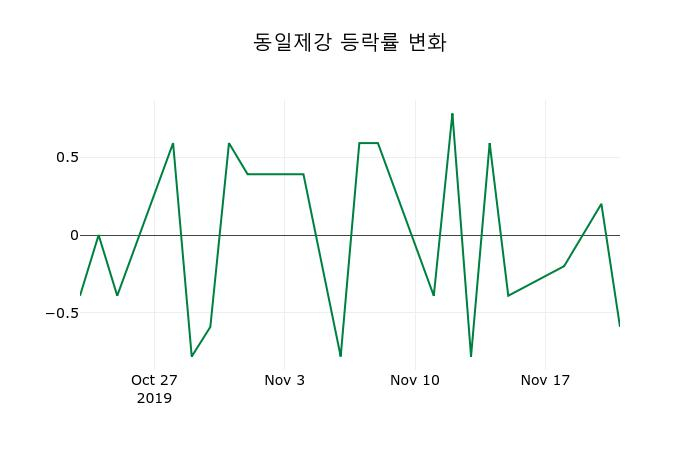 ▲지난 2주간의 등락률 변동정보