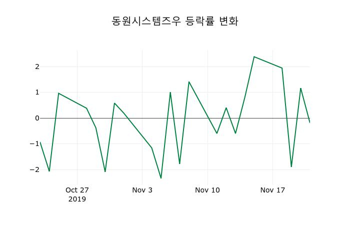 ▲지난 2주간의 등락률 변동정보