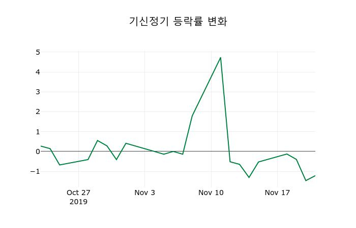 ▲지난 2주간의 등락률 변동정보