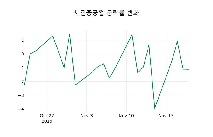 ▲지난 2주간의 등락률 변동정보