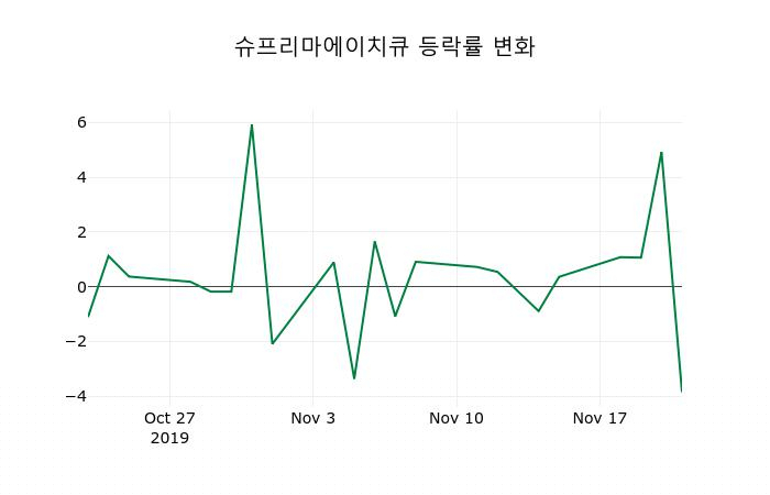 ▲지난 2주간의 등락률 변동정보