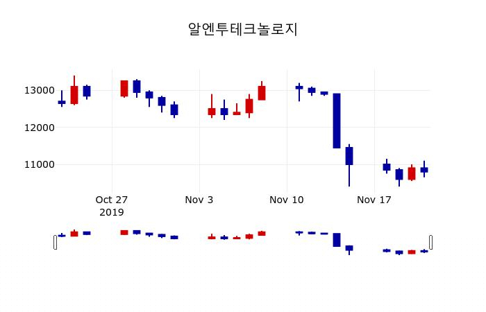 ▲지난 30영업일 동안 알엔투테크놀로지 주가변동정보