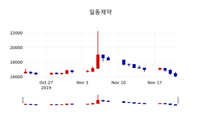 ▲지난 30영업일 동안 일동제약 주가변동정보