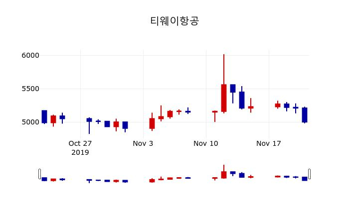 ▲지난 30영업일 동안 티웨이항공 주가변동정보