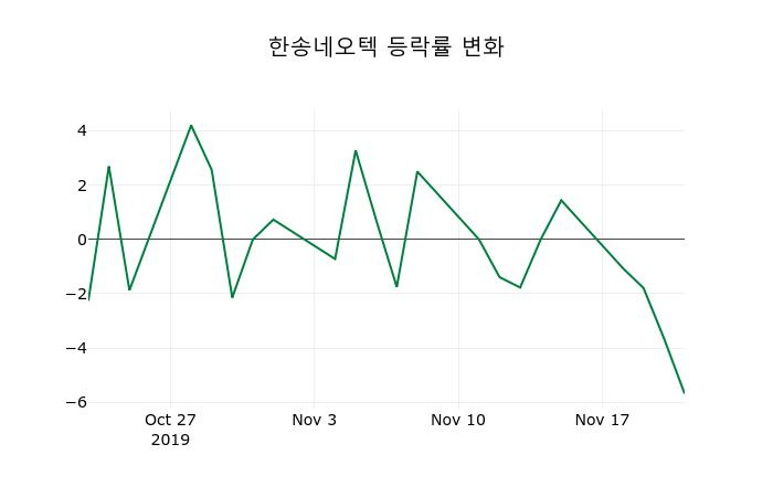 ▲지난 2주간의 등락률 변동정보