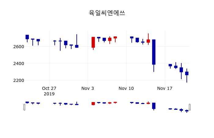 ▲지난 30영업일 동안 육일씨엔에쓰 주가변동정보