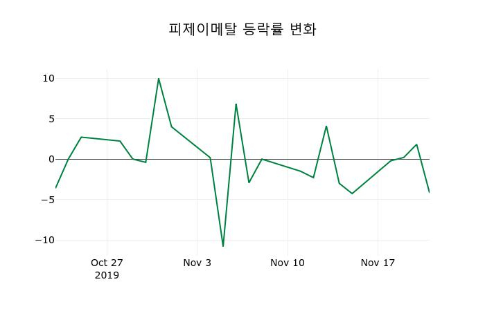 ▲지난 2주간의 등락률 변동정보