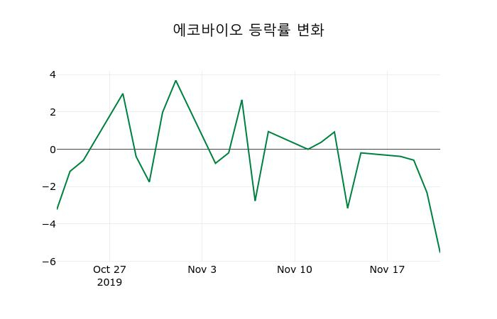 ▲지난 2주간의 등락률 변동정보
