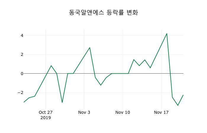 ▲지난 2주간의 등락률 변동정보
