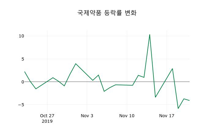 ▲지난 2주간의 등락률 변동정보