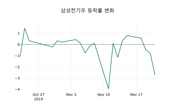 ▲지난 2주간의 등락률 변동정보