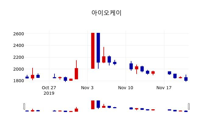 ▲지난 30영업일 동안 아이오케이 주가변동정보