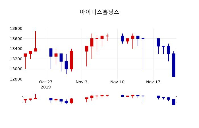 ▲지난 30영업일 동안 아이디스홀딩스 주가변동정보