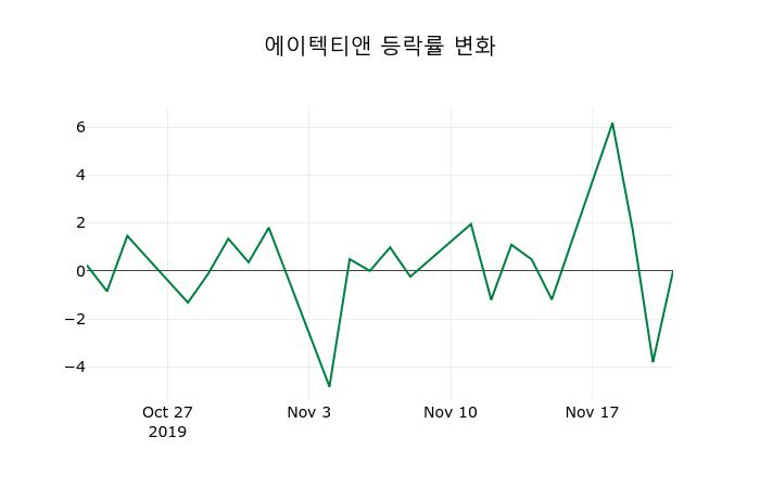 ▲지난 2주간의 등락률 변동정보