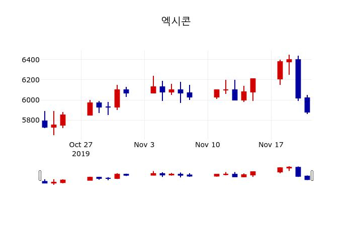 ▲지난 30영업일 동안 엑시콘 주가변동정보